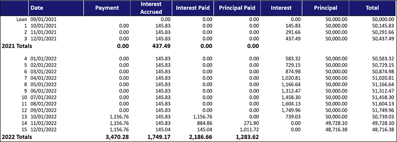 EIDL Blog - TV6 Example 1's Amortization Schedule