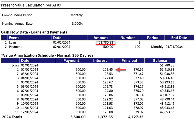 Blog-Imputed Interest using the Applicable Federal Rates (AFRs)- Amortization Schedule