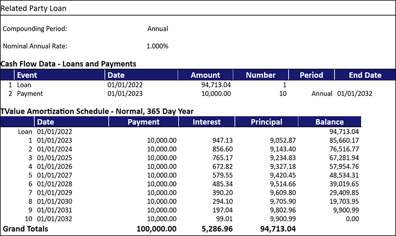 Blog-Calculating Imputed Interest for Related Party Loans-TV6 Example 1's Amortization Schedule